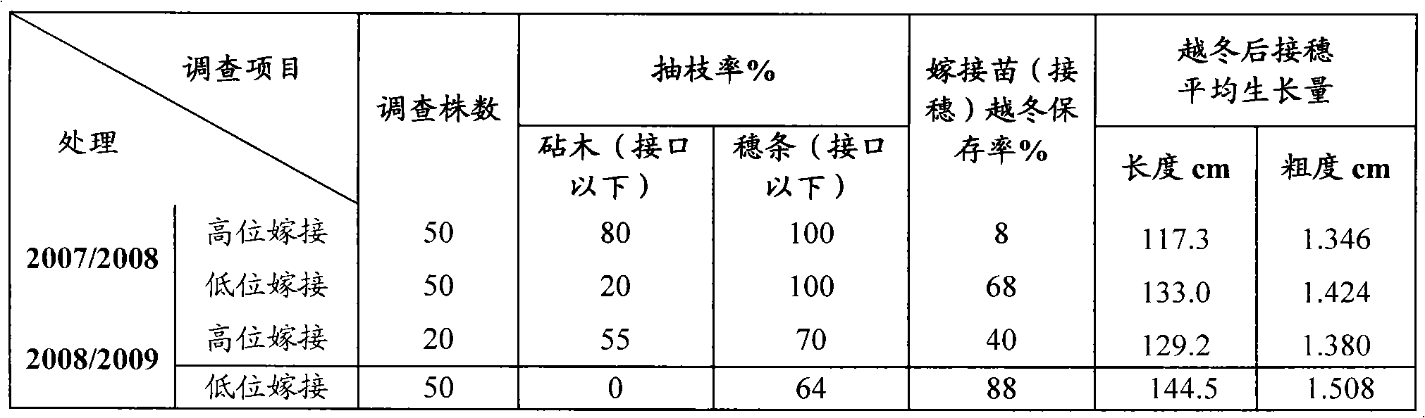 Method for improving cold resistance of pistachio stocks