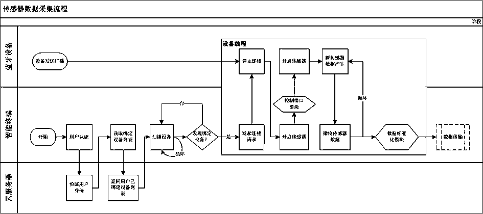 A wearable device multi-sensor adaptation and real-time data acquisition method