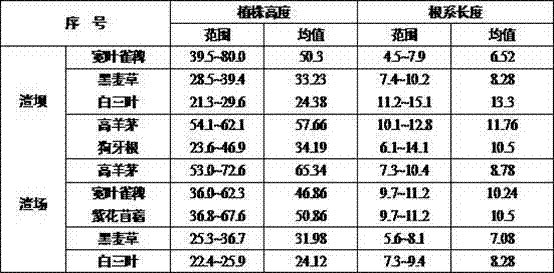 Method for using industrial and agricultural waste residue to improve phosphogypsum for vegetation recovery