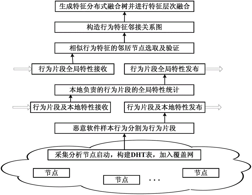 Malicious software feature fusion analytical method and system based on shared behavior segments