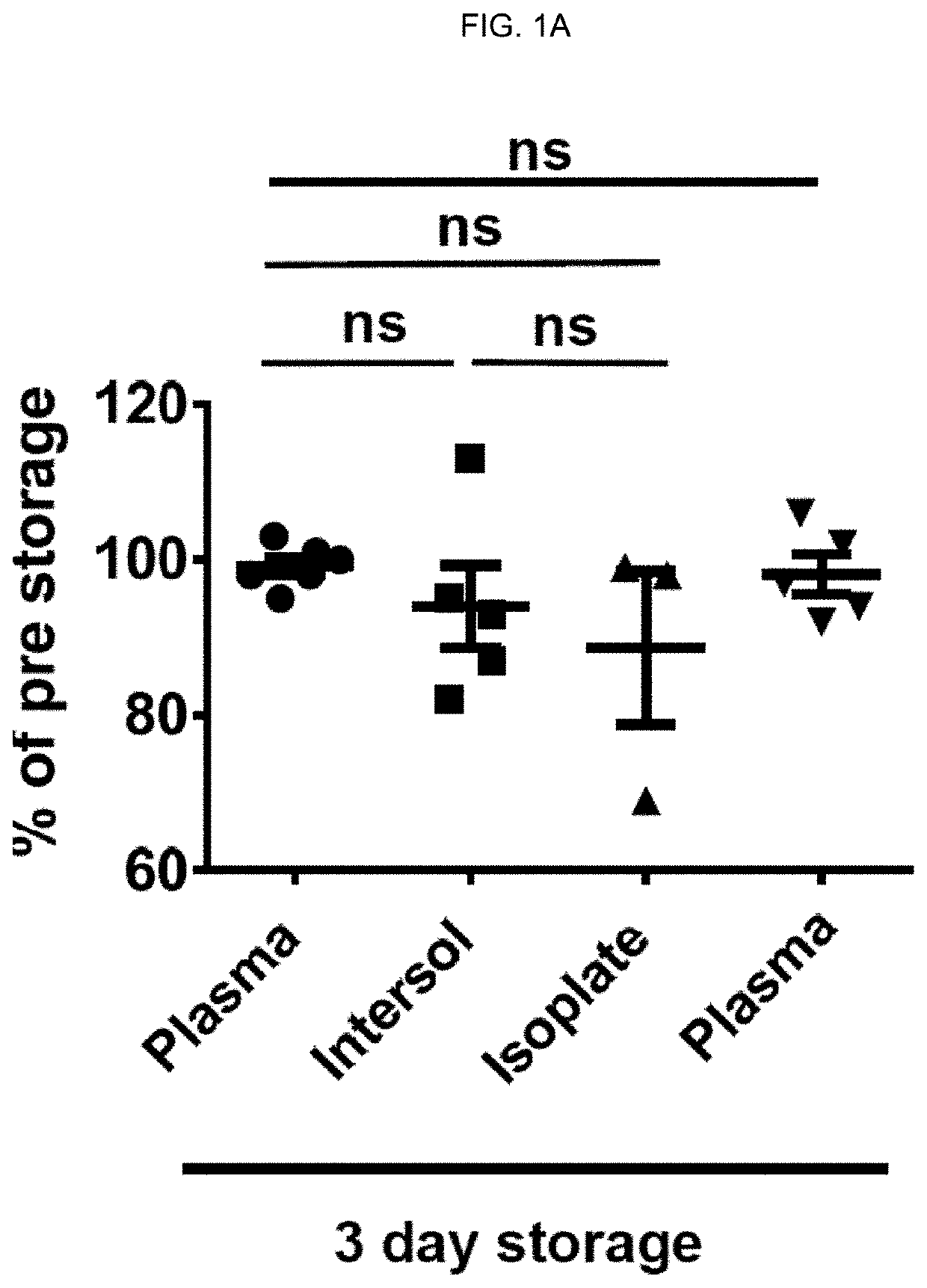 Methods to reduce clot formation in cold-stored platelet products