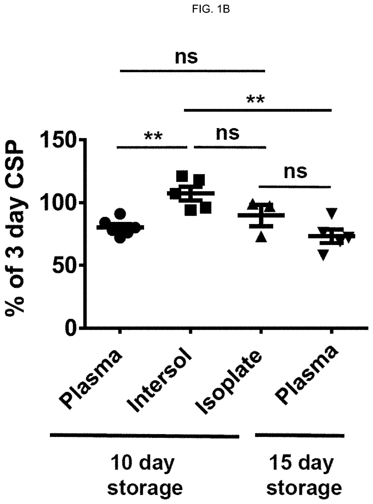 Methods to reduce clot formation in cold-stored platelet products