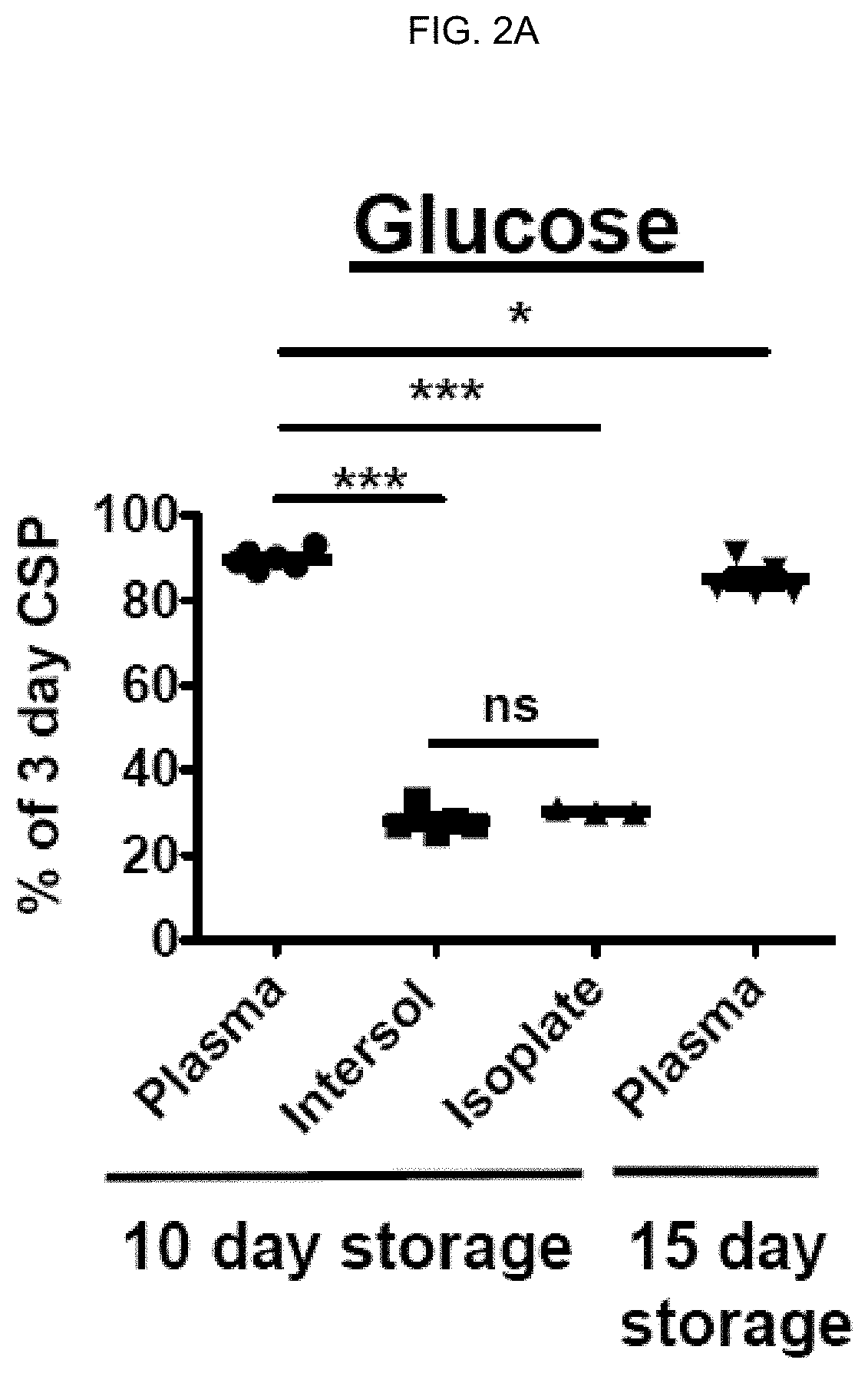 Methods to reduce clot formation in cold-stored platelet products