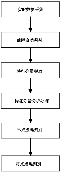 A line selection method for two-point successive grounding faults of the same phase of the distribution network line