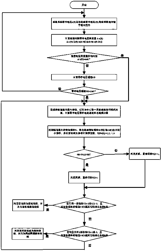 A line selection method for two-point successive grounding faults of the same phase of the distribution network line