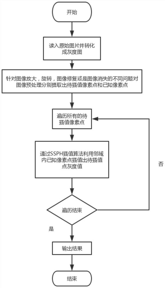 Image Interpolation Method Based on Scatter Distribution