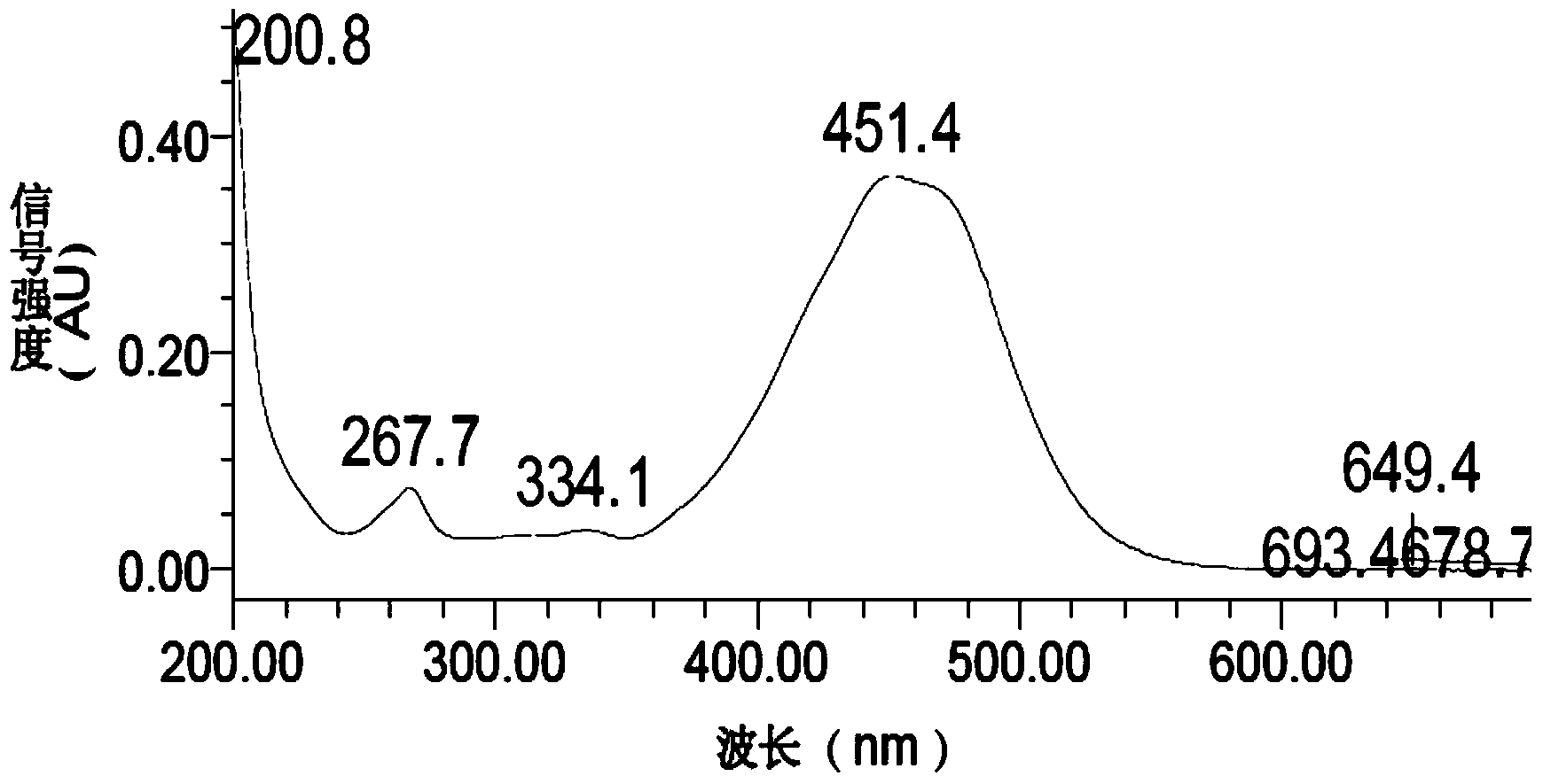 Method for extracting high-purity fucoxanthin from seaweeds