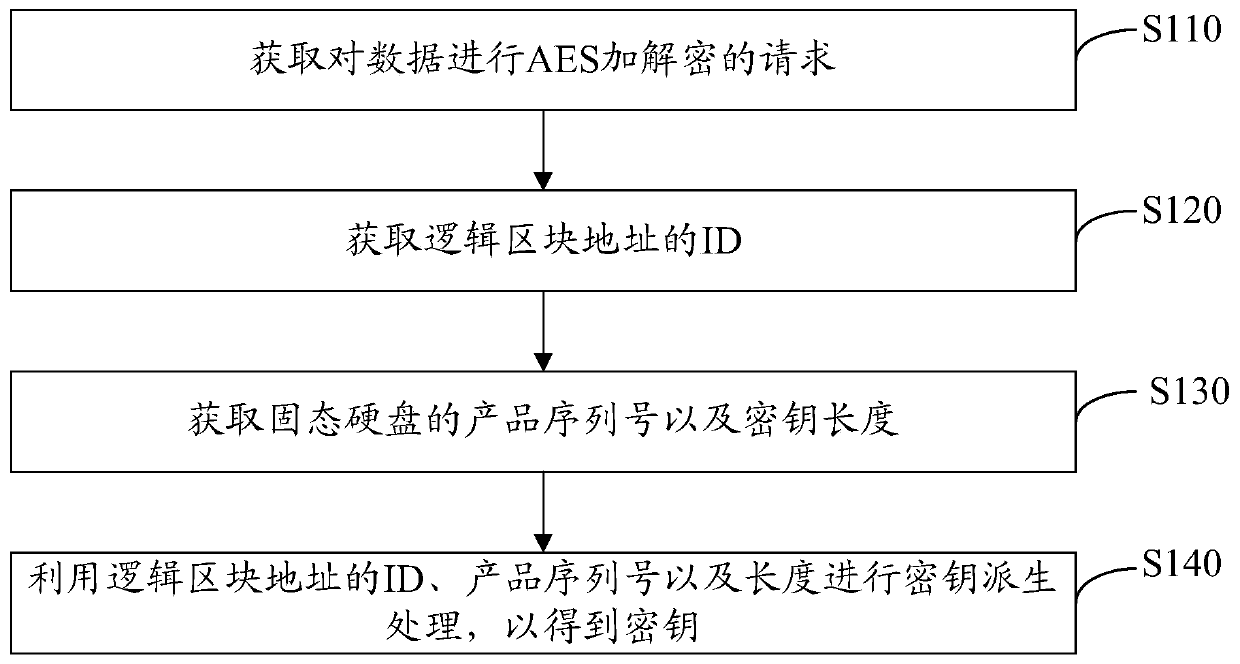 Key generation method and device, computer device and storage medium