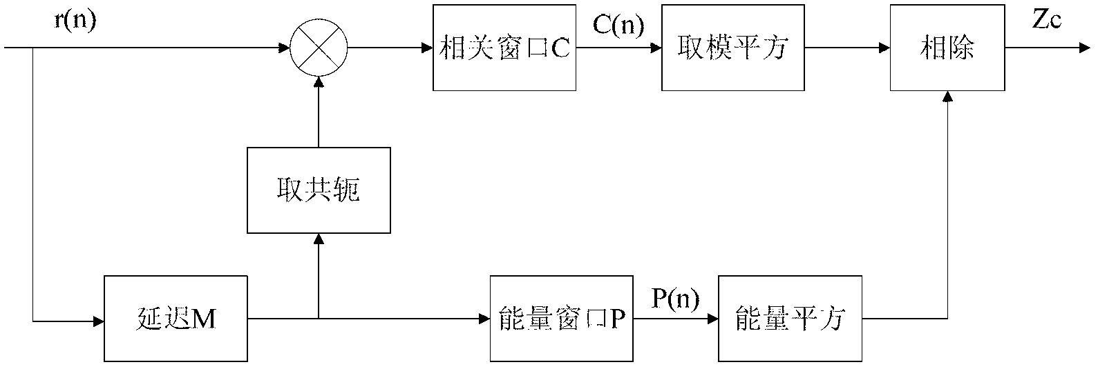 Coding orthogonal frequency division multiplexing wireless signal receiving and processing device and processing method thereof