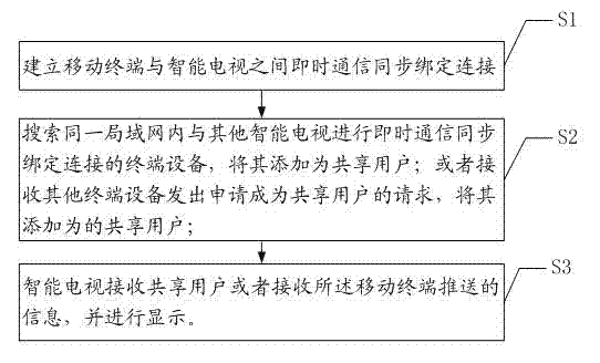 A method and system for synchronizing mobile terminal instant messaging to smart TV set