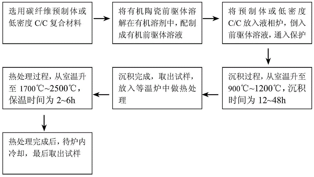 A kind of preparation method of ultra-high temperature ceramic modified c/c composite material