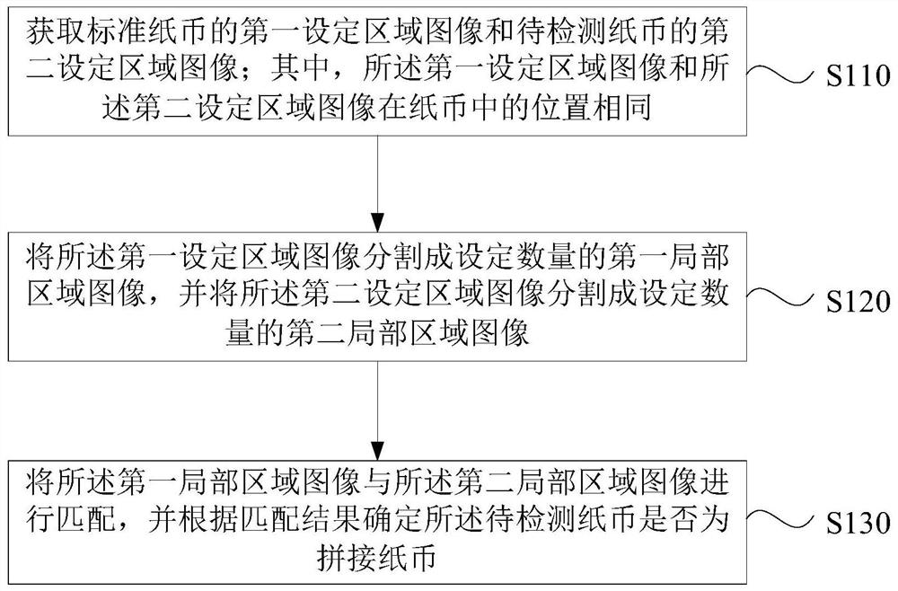 Detection method, device, financial equipment and storage medium for spliced ​​banknotes