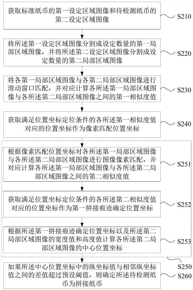 Detection method, device, financial equipment and storage medium for spliced ​​banknotes