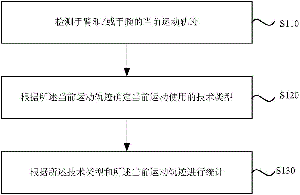 Technical statistical method and device for ball training