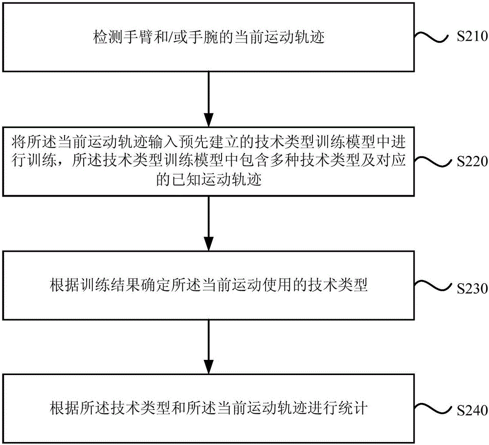 Technical statistical method and device for ball training