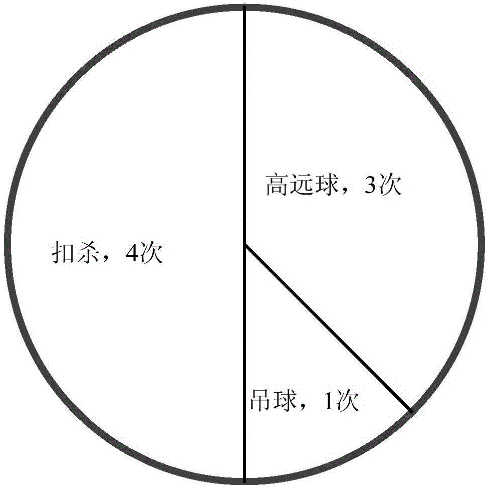 Technical statistical method and device for ball training