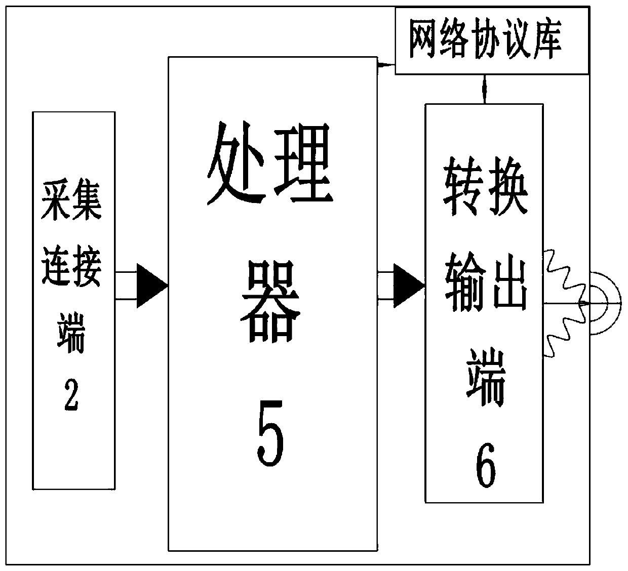 A middle-end and method for Internet of Things information collection interaction and object mutual control