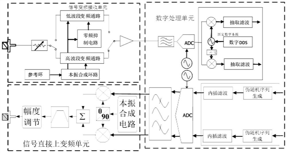 A pxie bus vector signal real-time transceiver module device and method