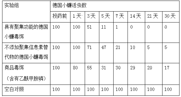 German cockroach poison bait with aggregation function