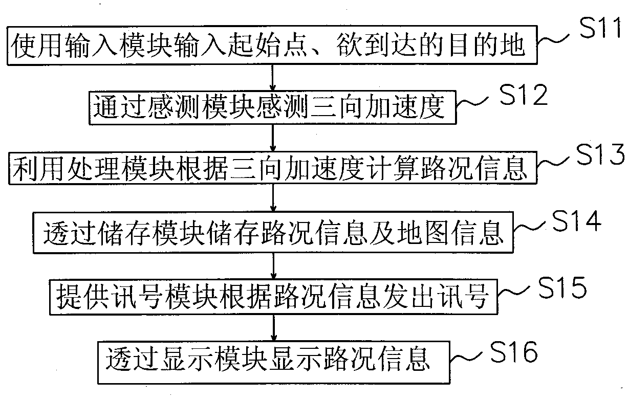 Navigation device having three-dimensional gravity sensor and navigation method thereof