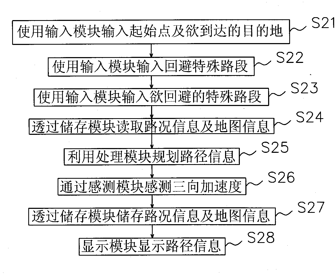 Navigation device having three-dimensional gravity sensor and navigation method thereof