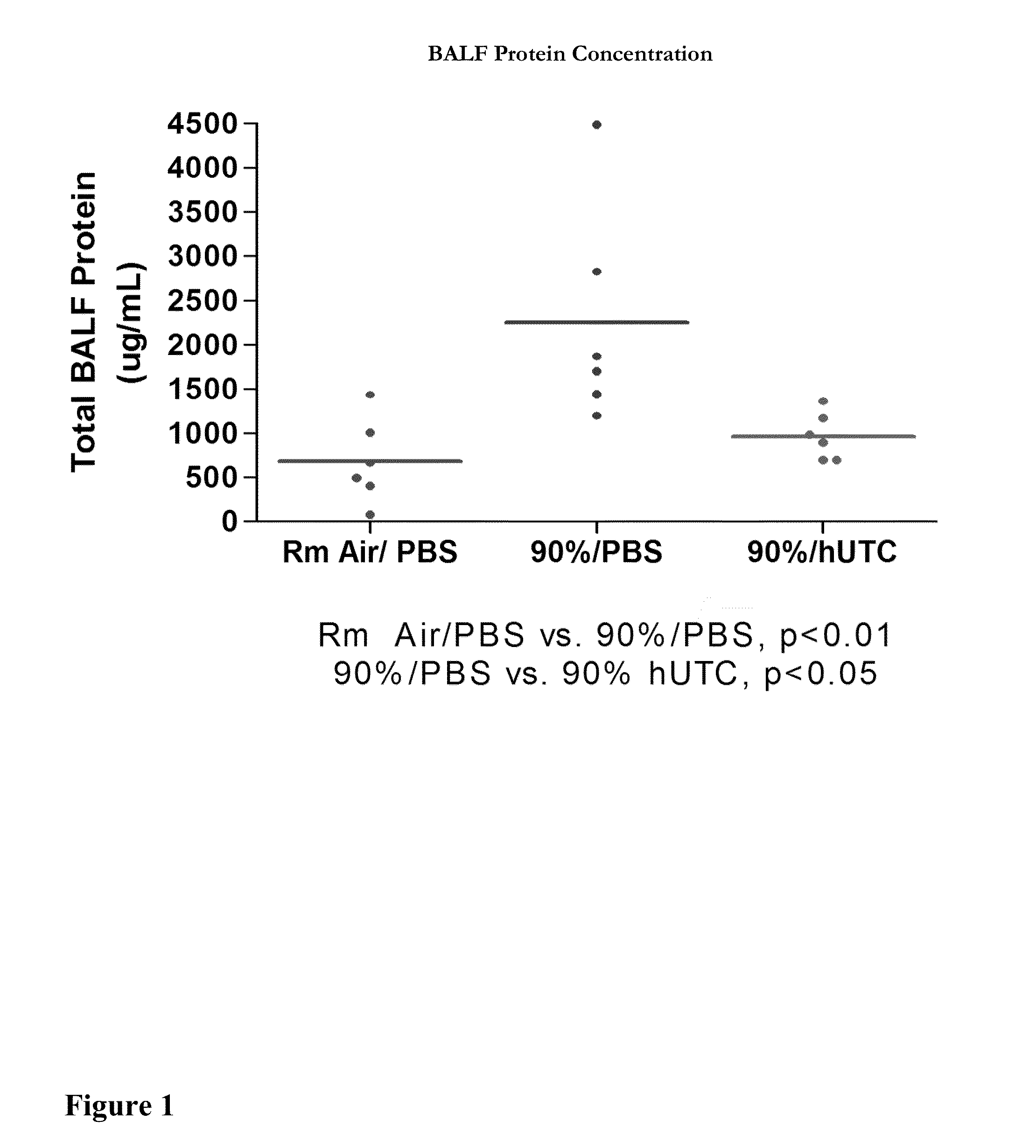 hUTC MODULATION OF PRO-INFLAMMATORY MEDIATORS OF LUNG AND PULMONARY DISEASES AND DISORDERS