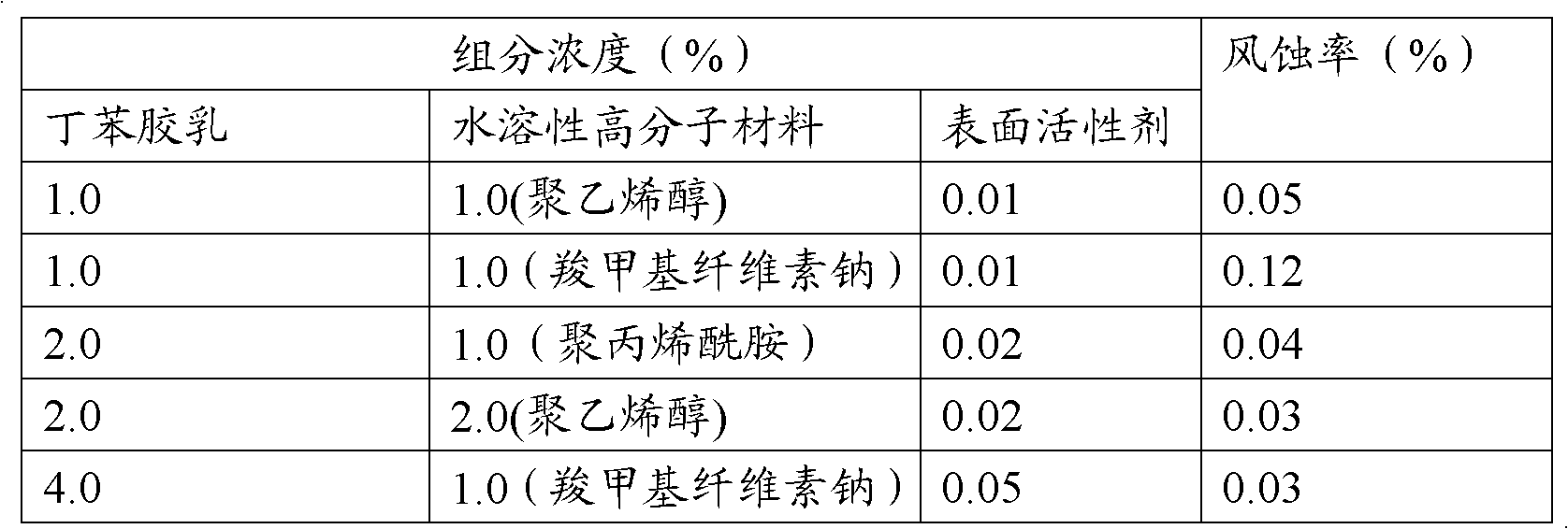 Iron ore dust suppressant composition