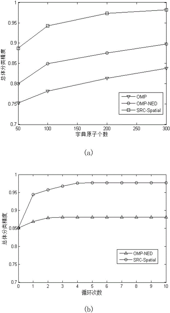 Enhancement type sparse representation hyperspectral image classifying device and method based on space information constraint