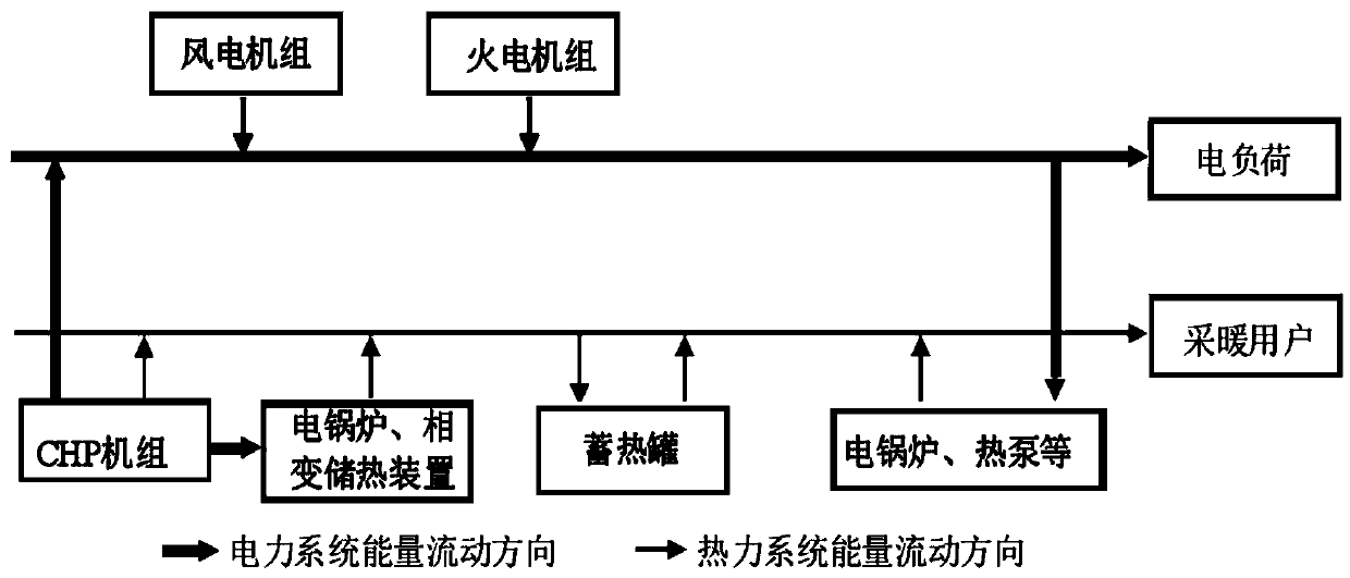 Electricity-heat comprehensive energy system coordinated operation method considering thermal inertia