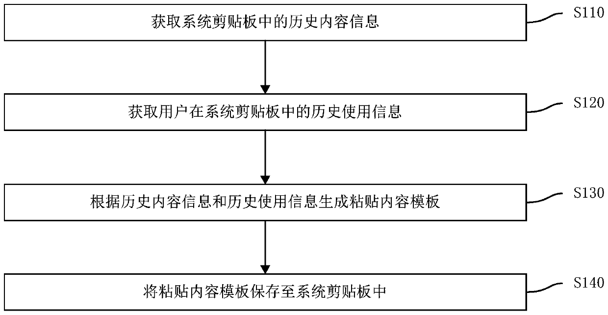 Clipboard content processing method, device and terminal device