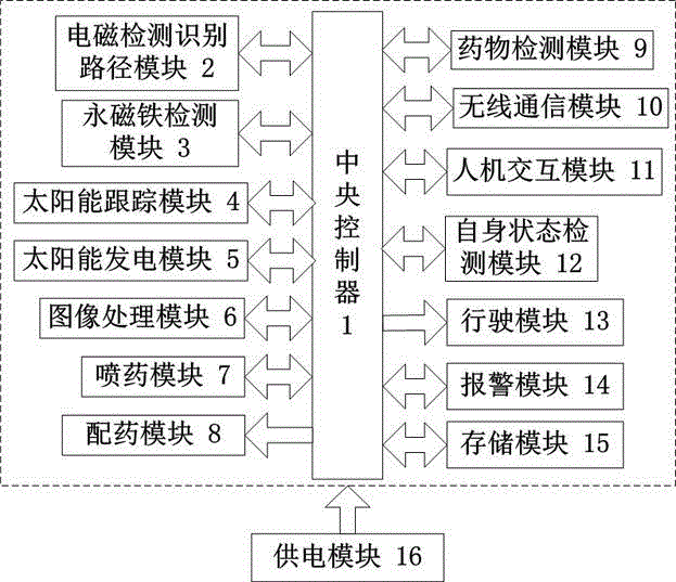 Intelligent chemical spraying robot for farmland based on electromagnetic detection