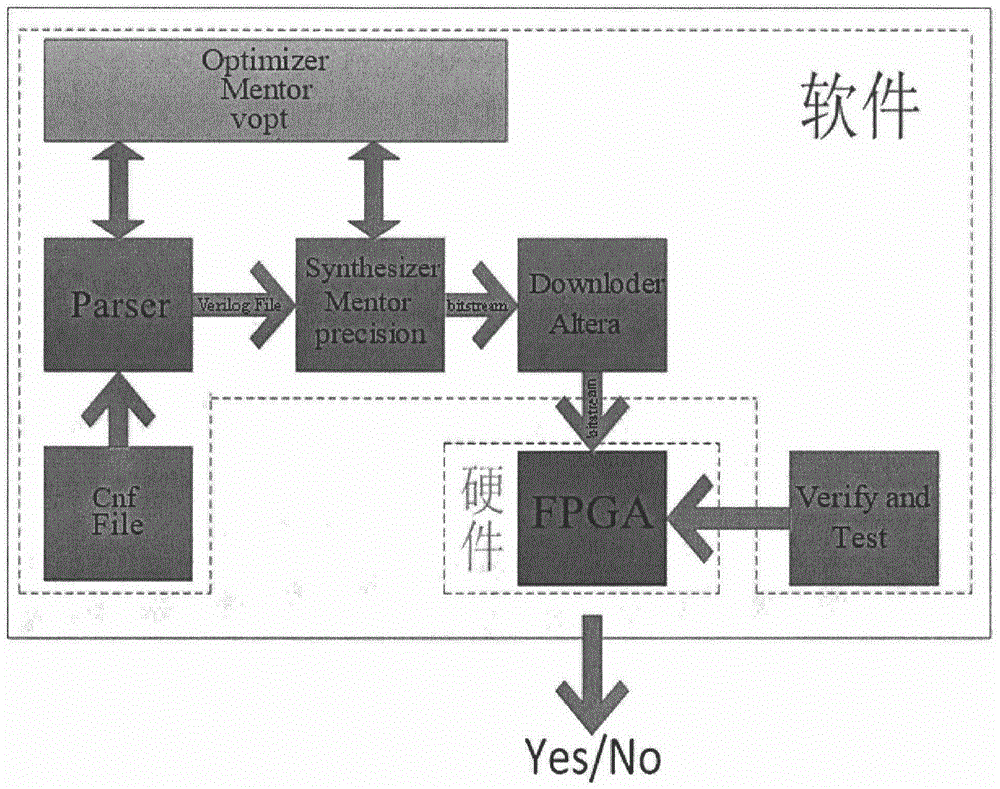 SAT automatic integrated solver based on FPGA