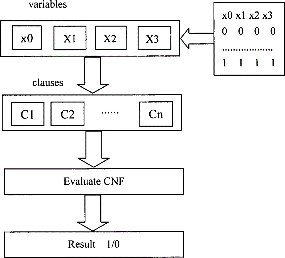 SAT automatic integrated solver based on FPGA