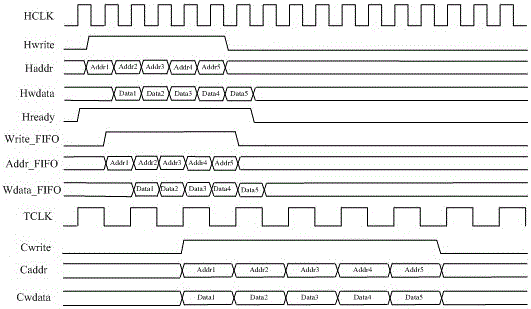 Communication conversion bridge equipment for ahb bus to crossbar bus