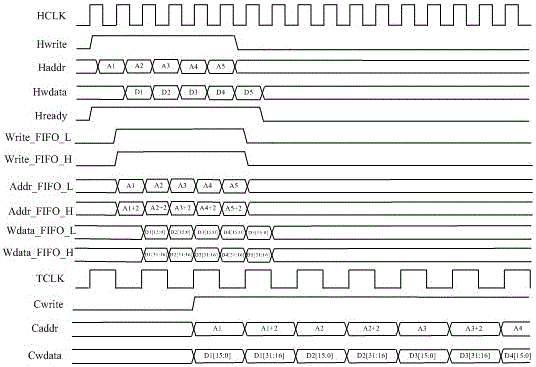 Communication conversion bridge equipment for ahb bus to crossbar bus