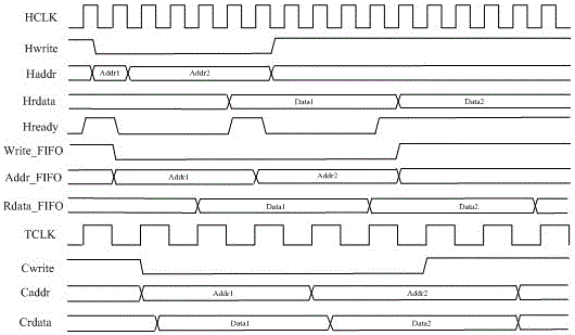 Communication conversion bridge equipment for ahb bus to crossbar bus