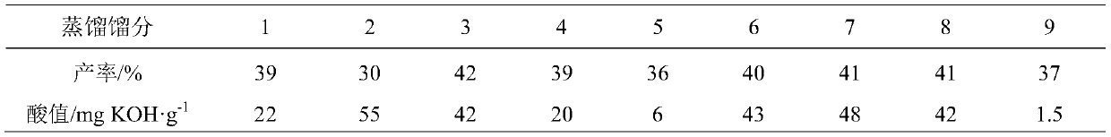 A method for preparing bio-aviation hydrocarbon fuels by thermochemical conversion of triglycerides