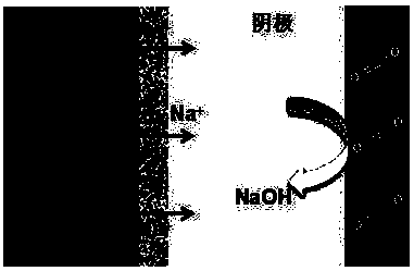 Sodium ion air battery