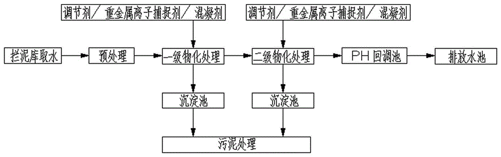 Wastewater treatment process of iron-copper-sulfur polymetallic mine slurry detention reservoir