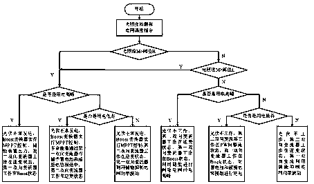 Control system and method based on two-stage bidirectional converter