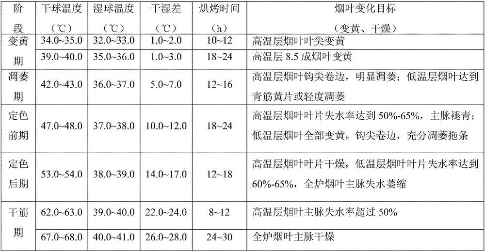 Tobacco curing process suitable for curing Yunyan (Yunnan tobacco) 116 variety tobacco leaves