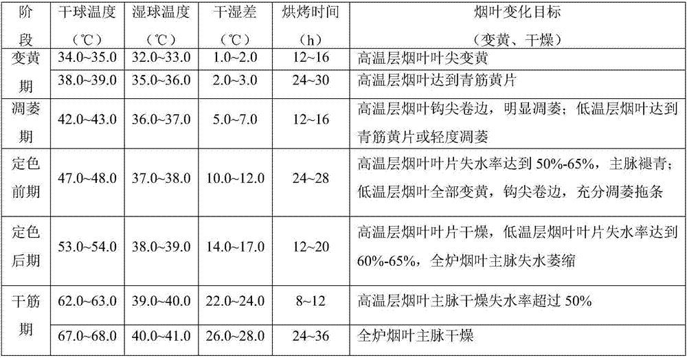 Tobacco curing process suitable for curing Yunyan (Yunnan tobacco) 116 variety tobacco leaves