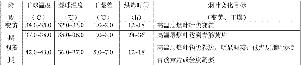 Tobacco curing process suitable for curing Yunyan (Yunnan tobacco) 116 variety tobacco leaves