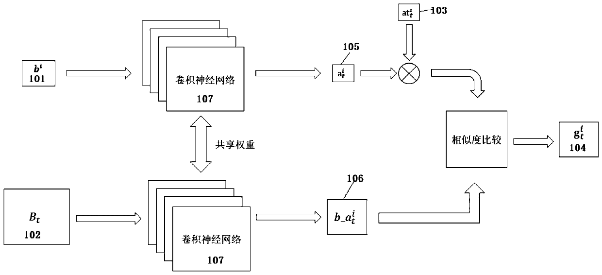 Target tracking method based on attention cycle network