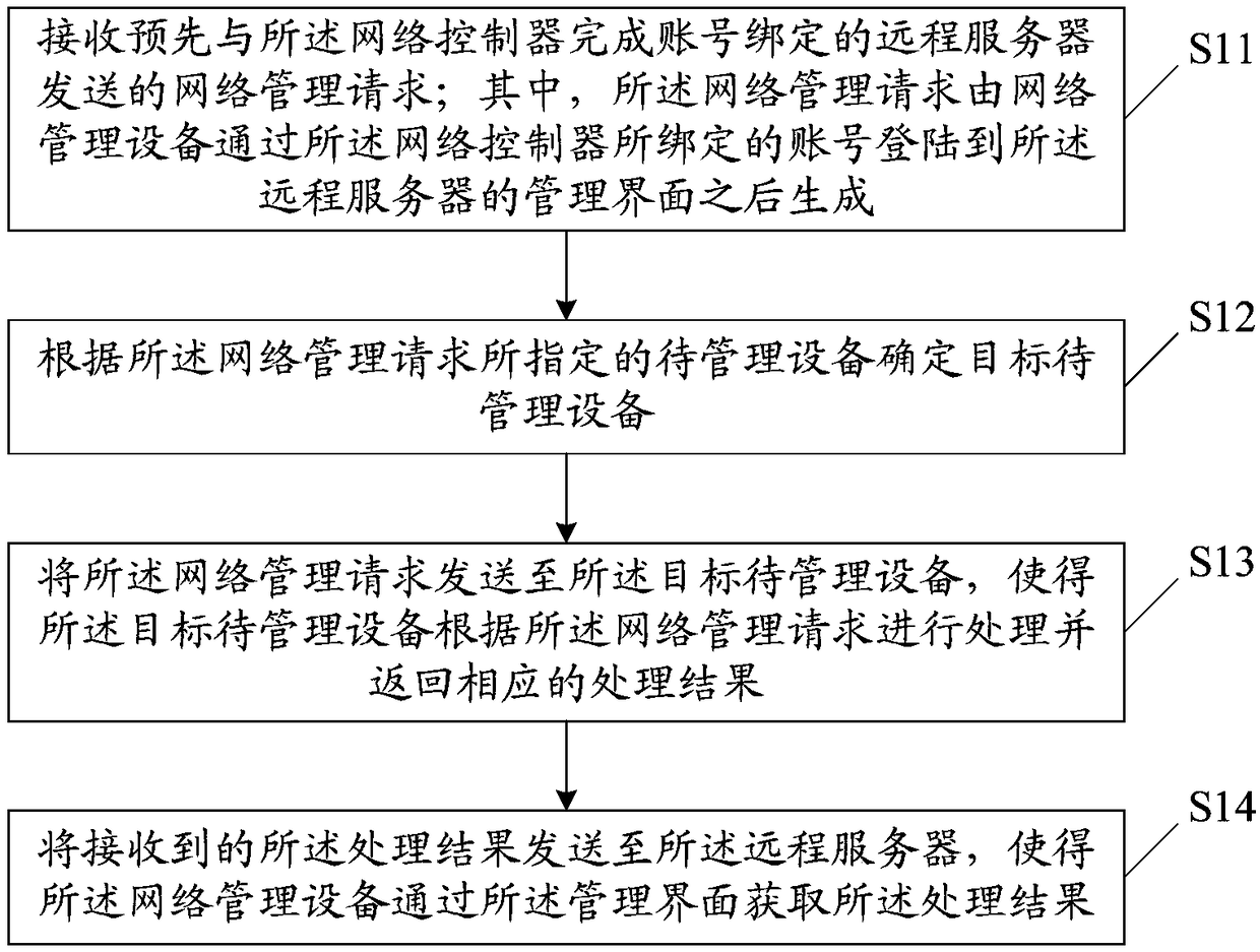 Network management method, computer storage medium and network controller