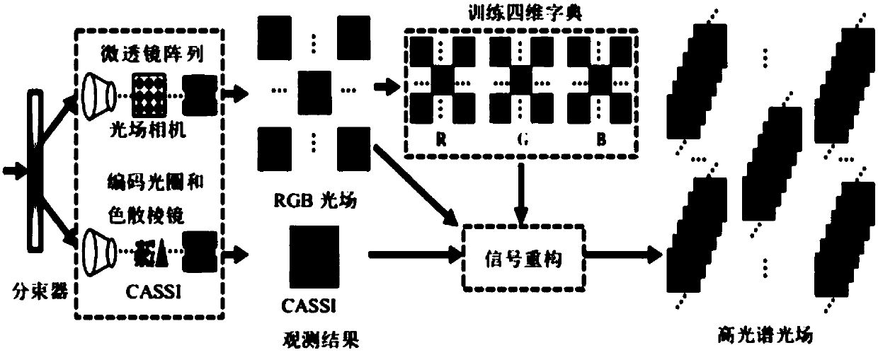 A Snapshot Imaging System and Reconstruction Algorithm for Hyperspectral Light Field