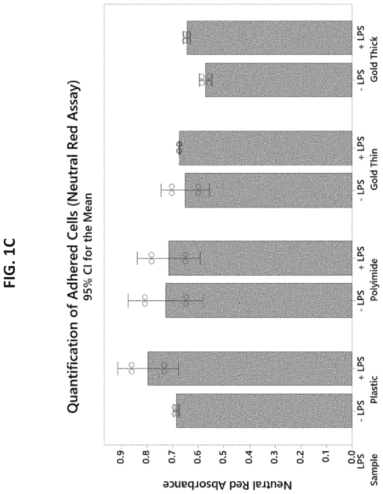 Reducing sensor foreign body response via high surface area metal structures