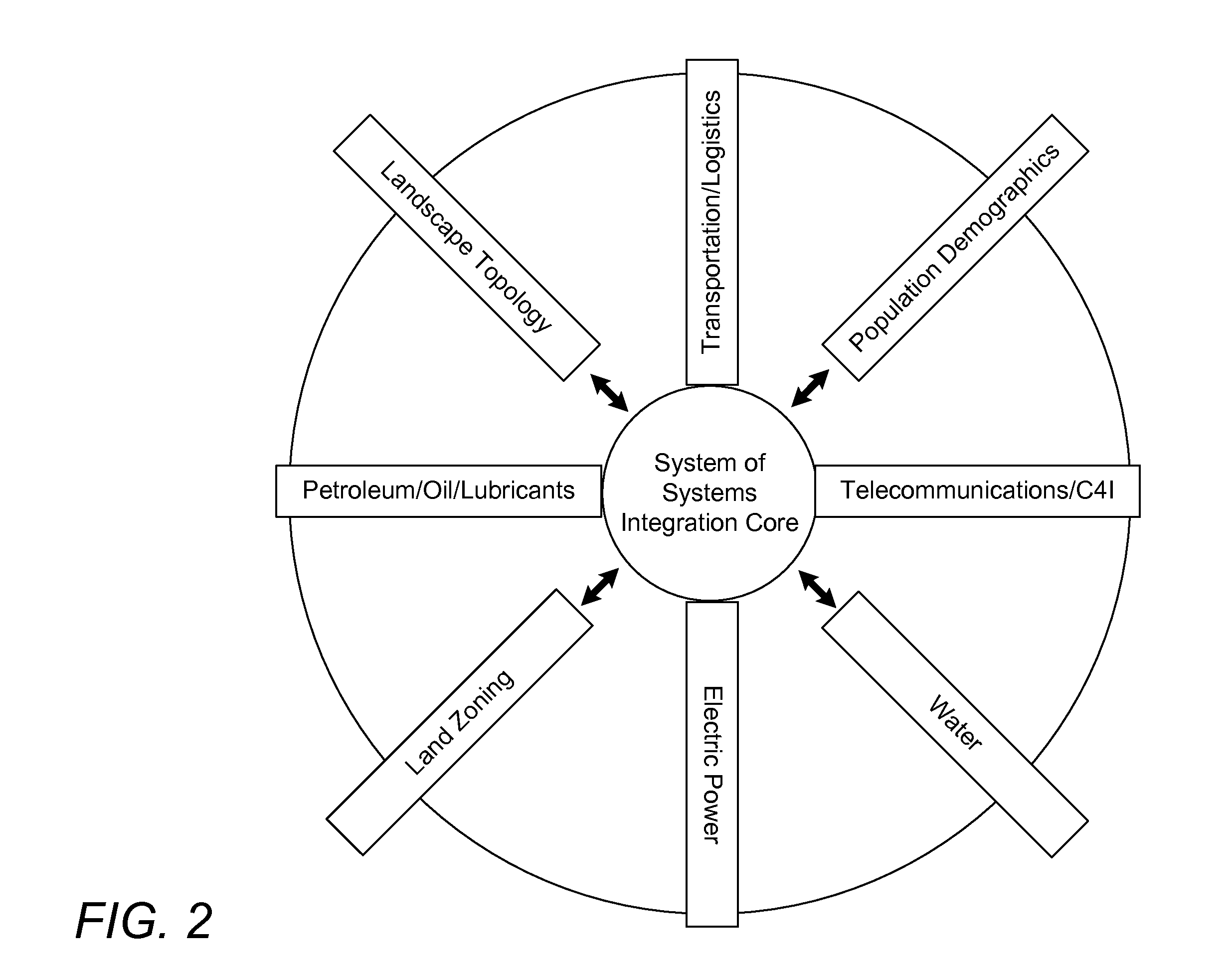 Multi-infrastructure modeling system