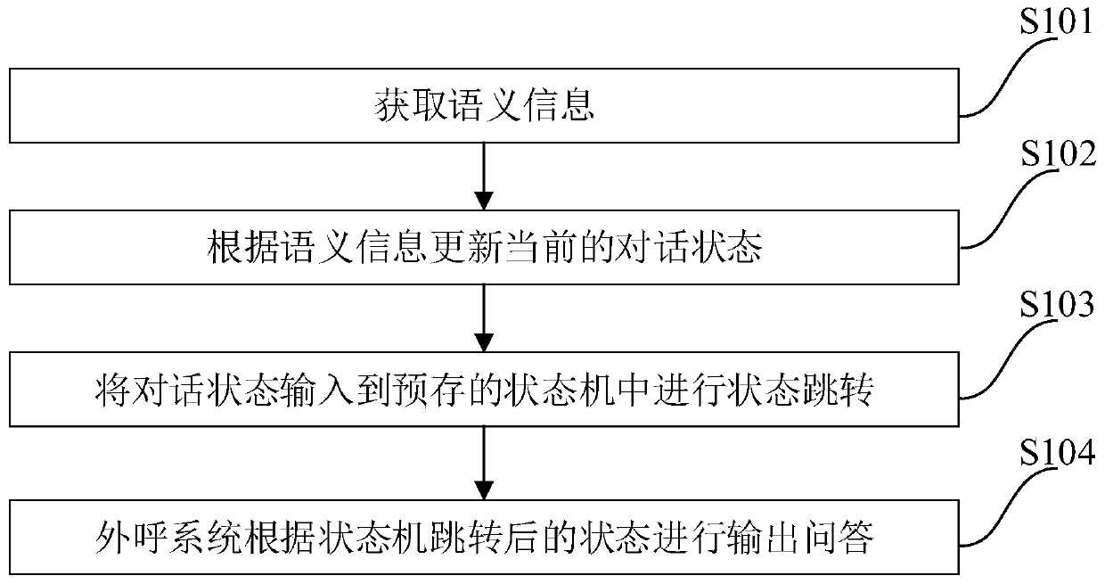 Conversation management method and system of outbound system, electronic equipment and storage medium