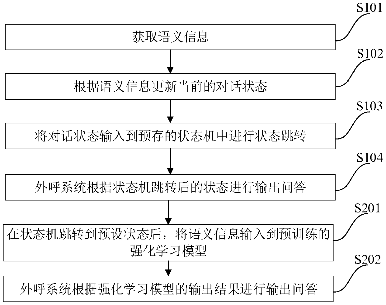 Conversation management method and system of outbound system, electronic equipment and storage medium